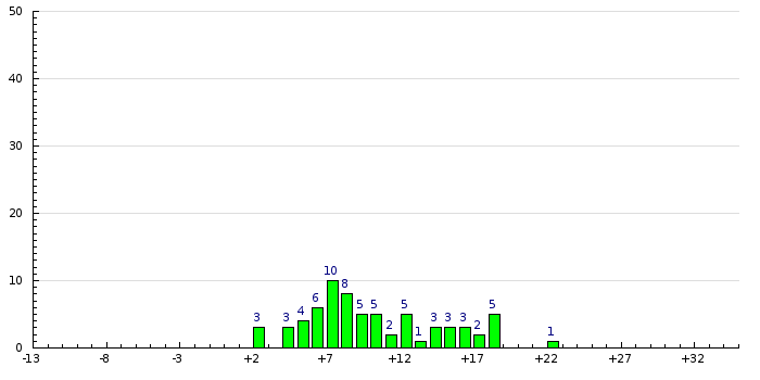 Histogram