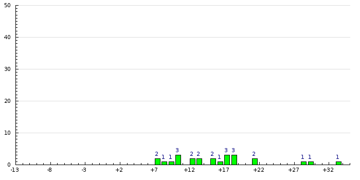 Histogram