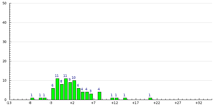 Histogram