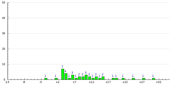 Histogram