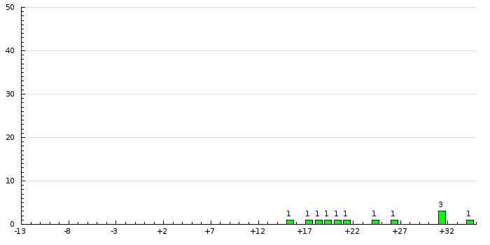 Histogram