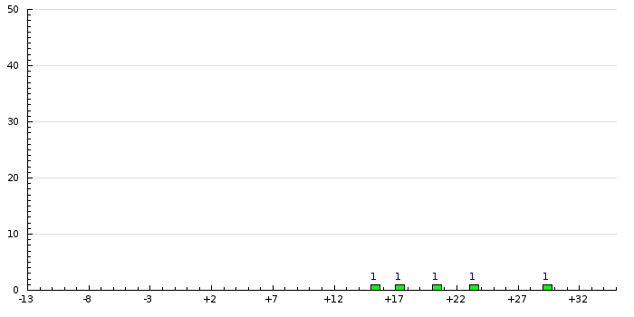 Histogram