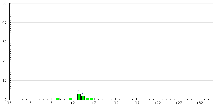 Histogram