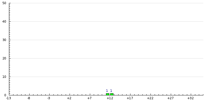 Histogram