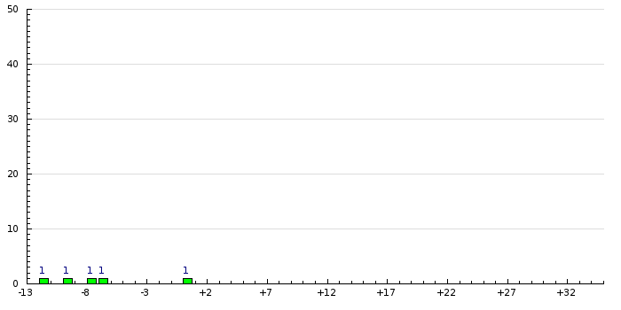 Histogram
