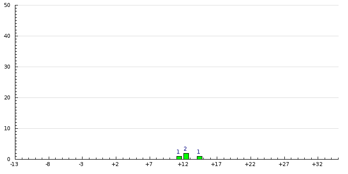 Histogram