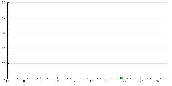 Histogram