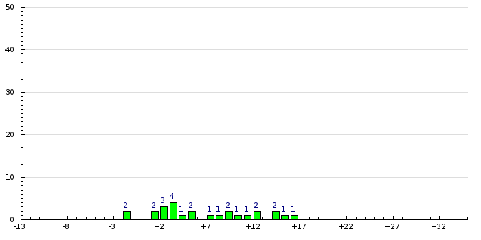Histogram