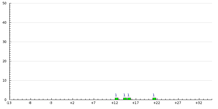 Histogram