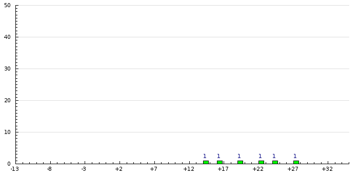 Histogram