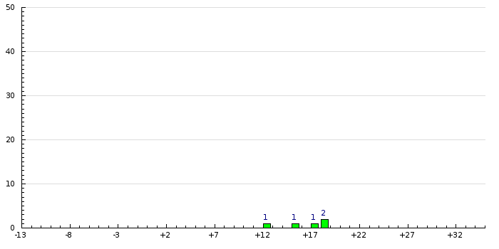 Histogram