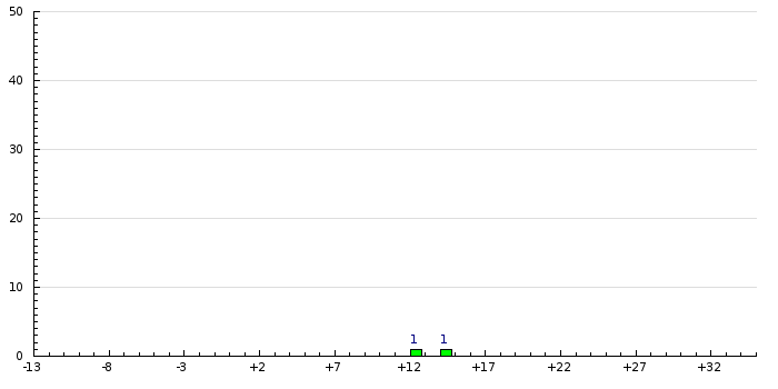 Histogram