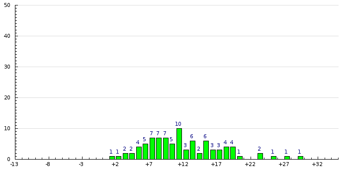 Histogram