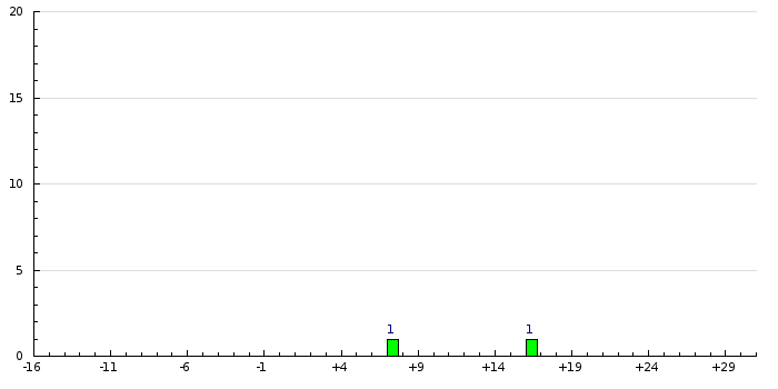 Histogram