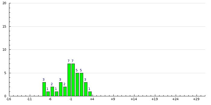 Histogram