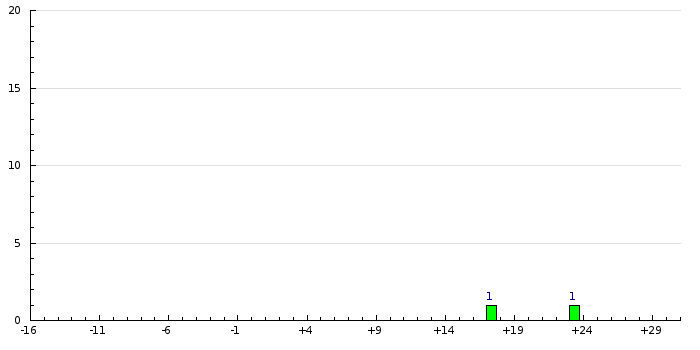 Histogram
