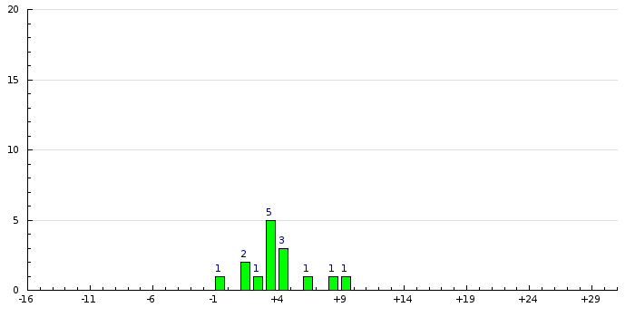 Histogram