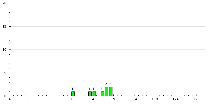 Histogram