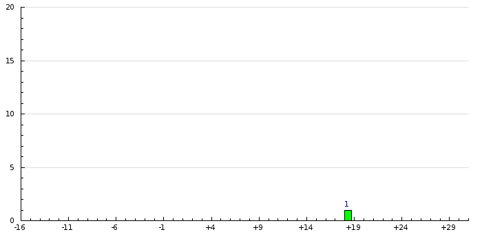 Histogram