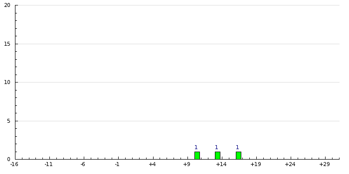 Histogram