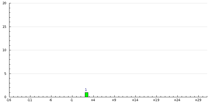 Histogram