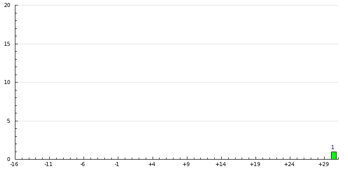 Histogram