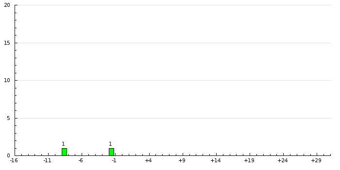 Histogram