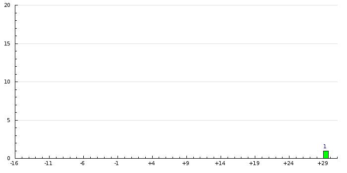 Histogram