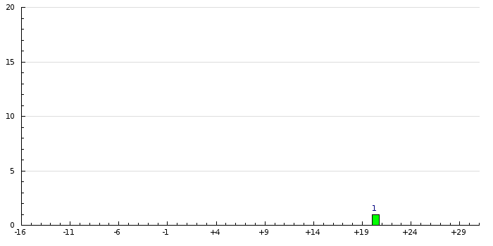 Histogram
