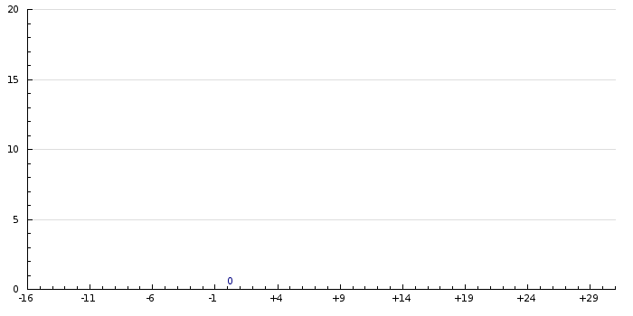Histogram