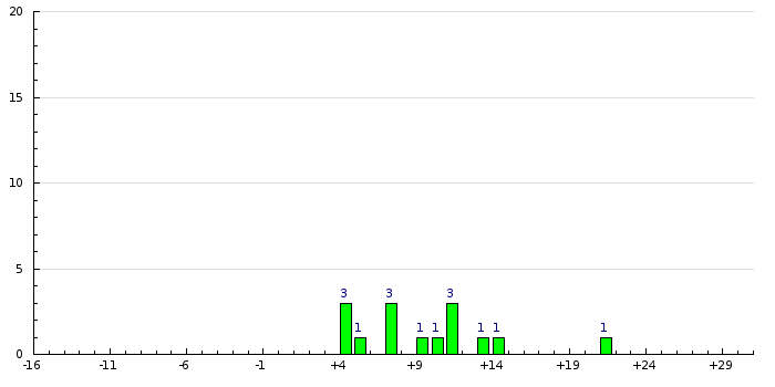 Histogram
