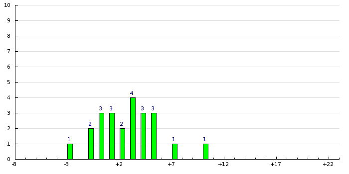 Histogram