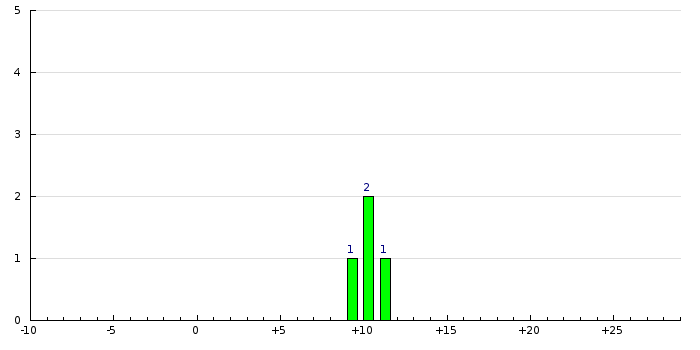 Histogram