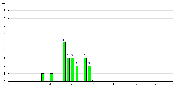 Histogram