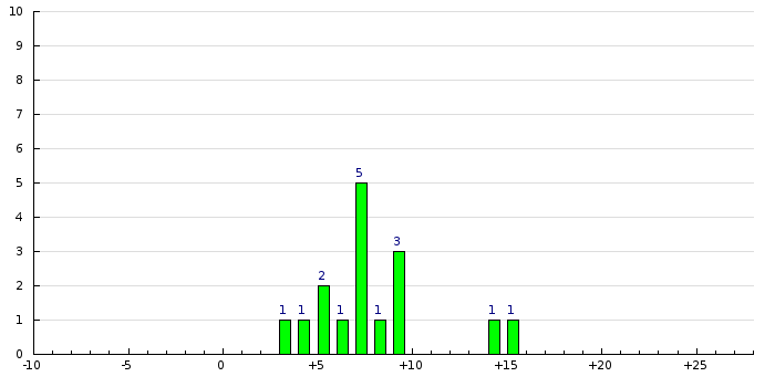 Histogram