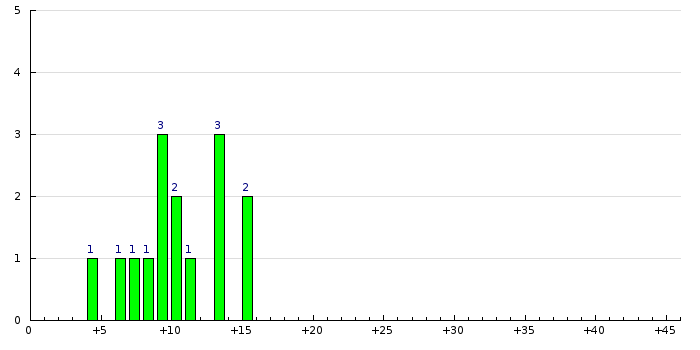 Histogram