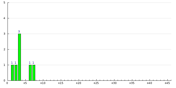 Histogram