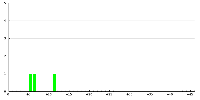 Histogram
