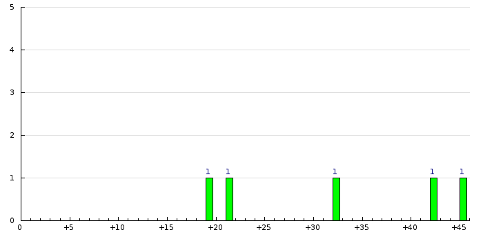 Histogram