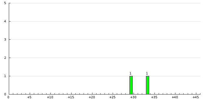 Histogram