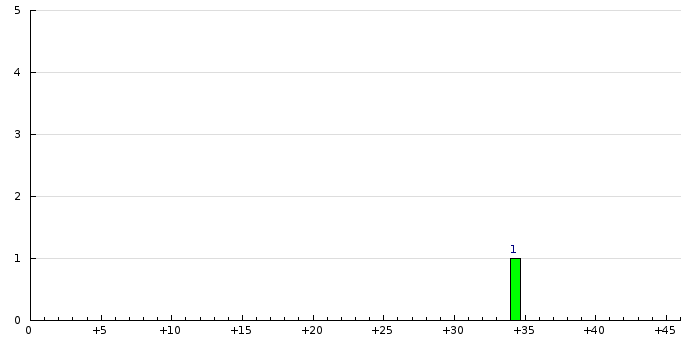 Histogram