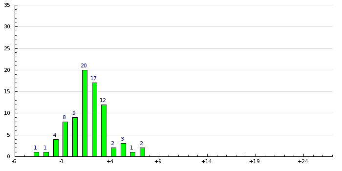 Histogram