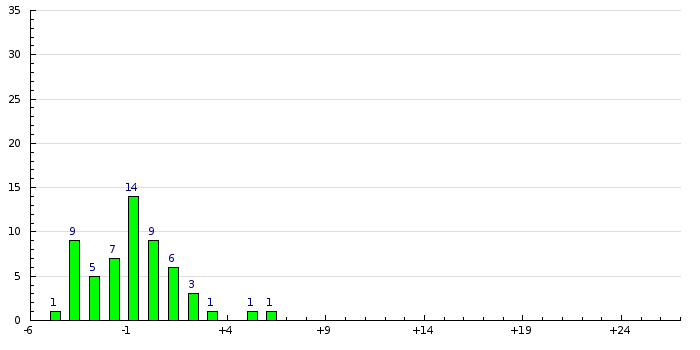 Histogram