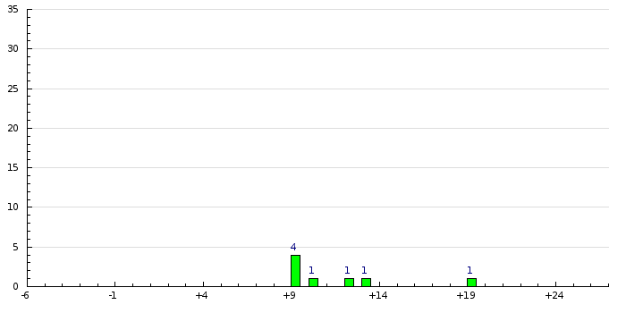 Histogram