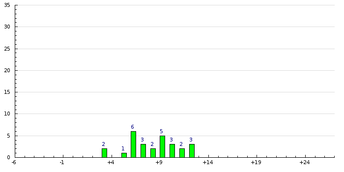 Histogram