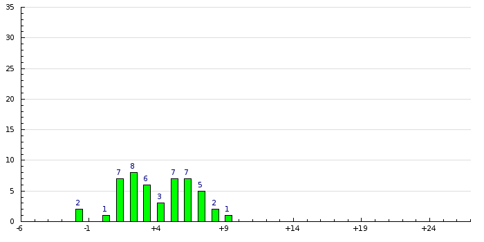 Histogram