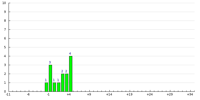 Histogram