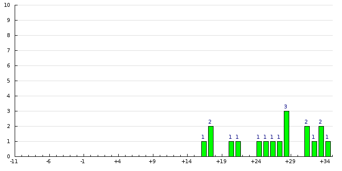 Histogram