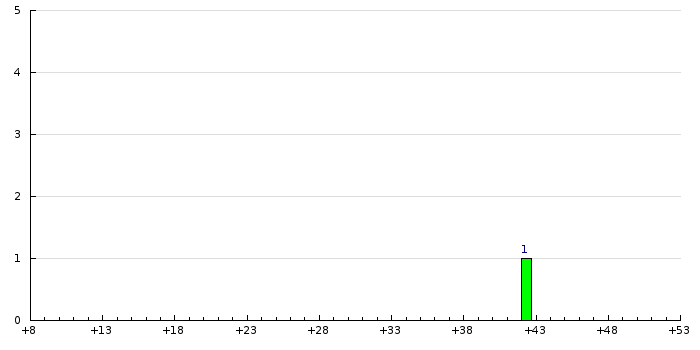 Histogram