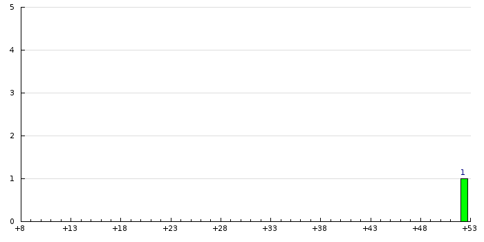 Histogram